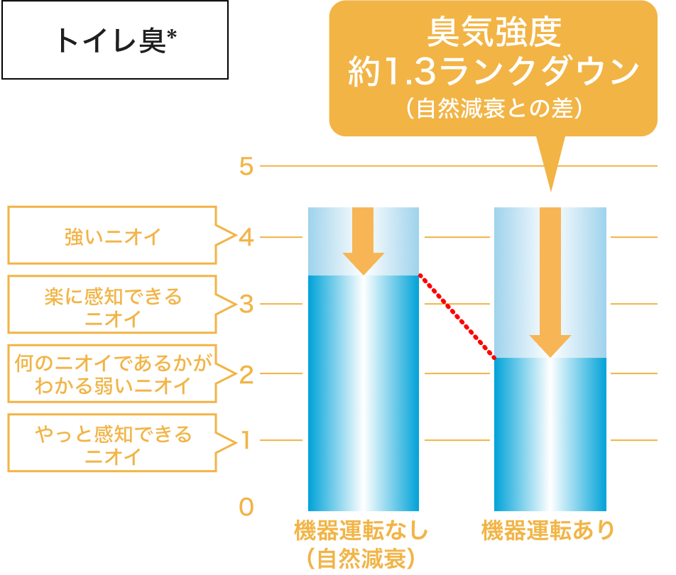 トイレ臭についての図
