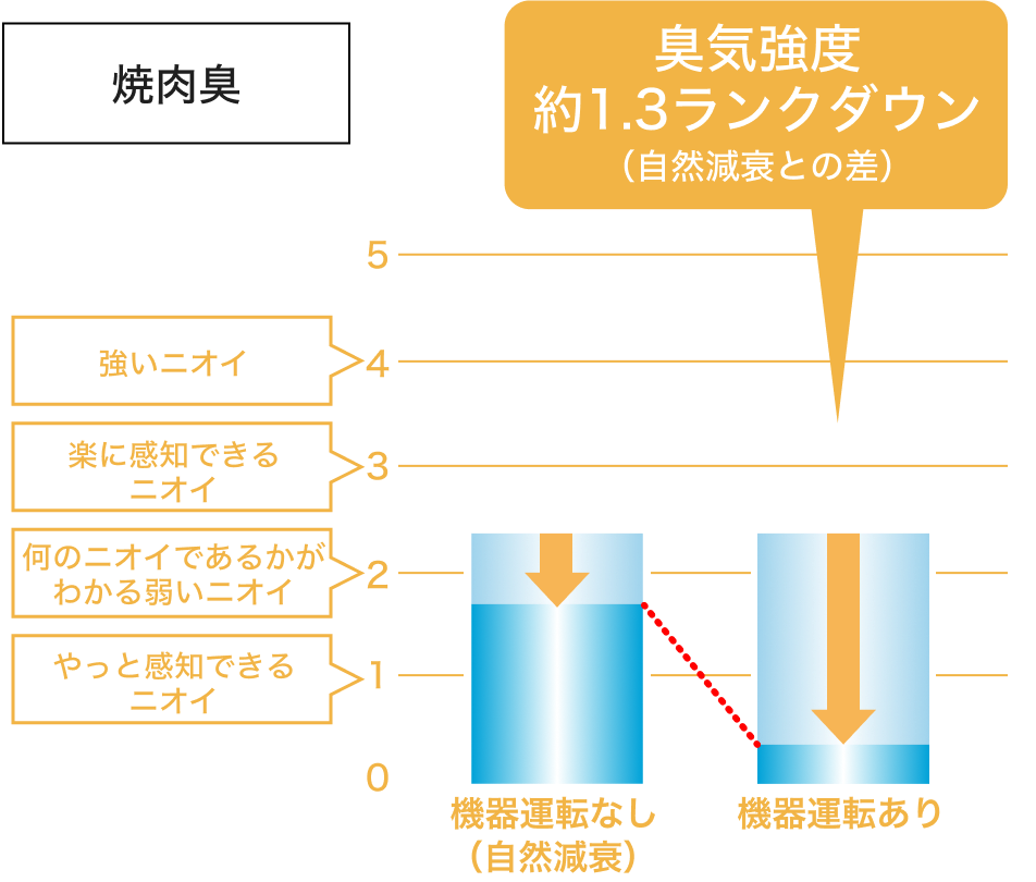 焼肉臭についての図