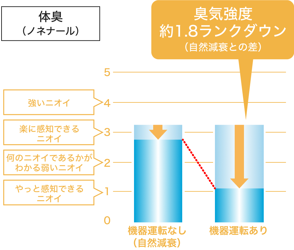 体臭についての図