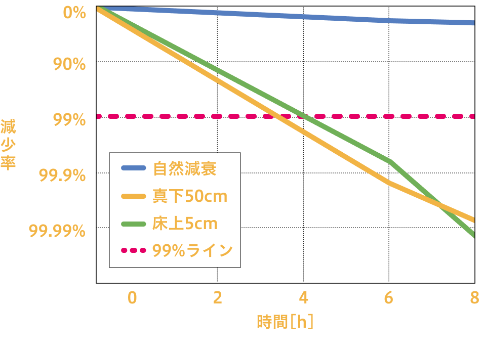 8畳相当の空間での8時間後の除菌効果（FY-26SX2）の図