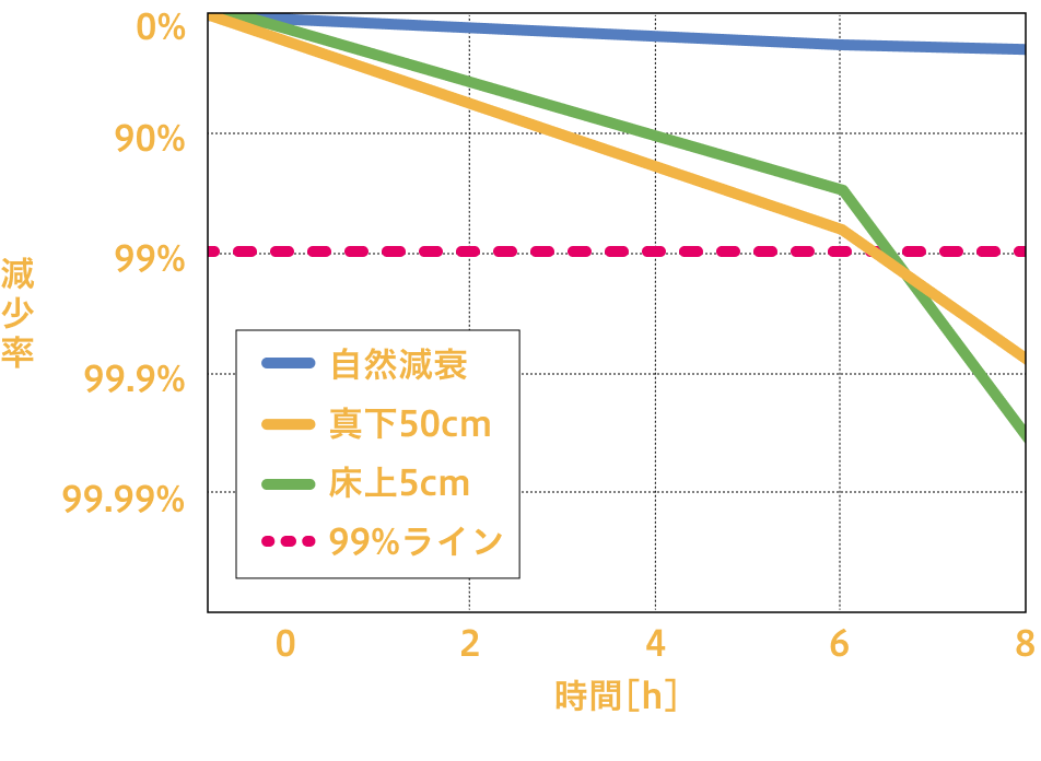 ■4畳相当の空間での8時間後の除菌効果（FY-13SX2）の図