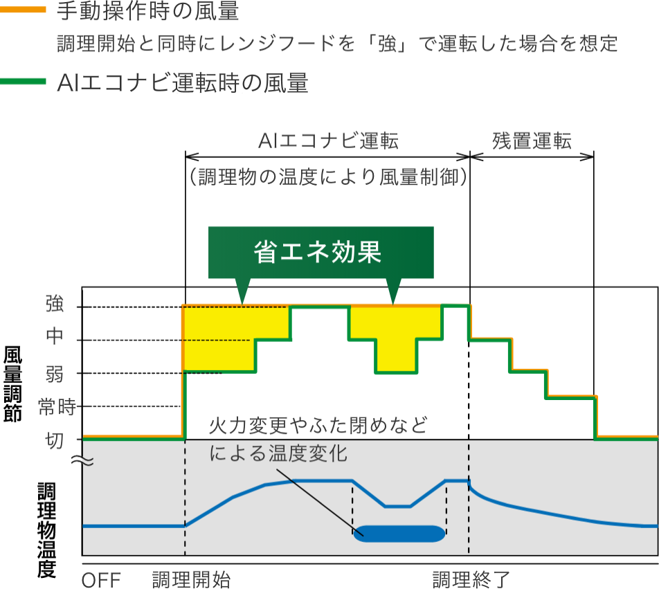 手動操作時とAIエコナビ運転時の風量比較グラフ及びAIエコナビ運転の省エネ効果