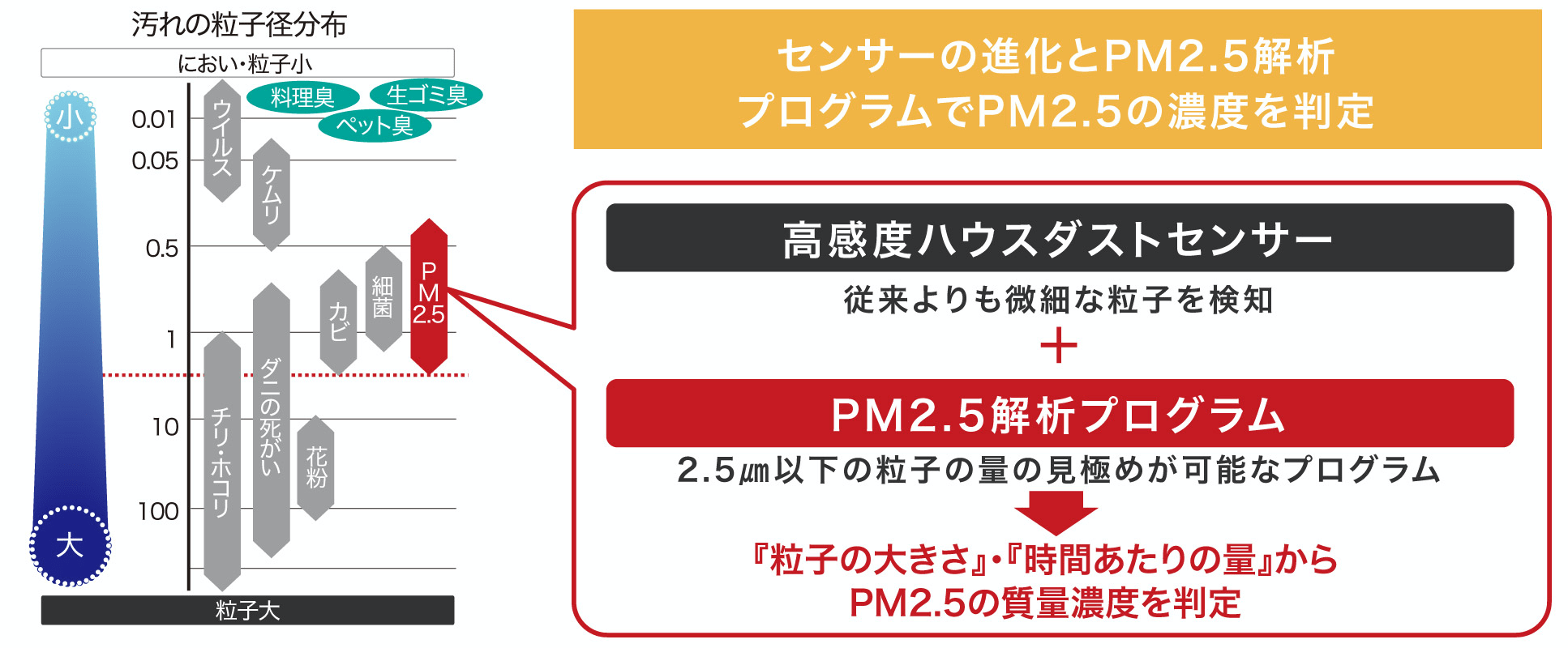 センサーの進化とPM2.5解析　プログラムでPM2.5の濃度を判定