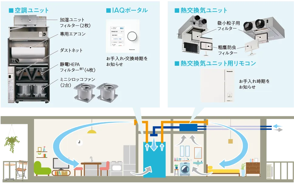 日常のメンテナンス、機器交換がラク