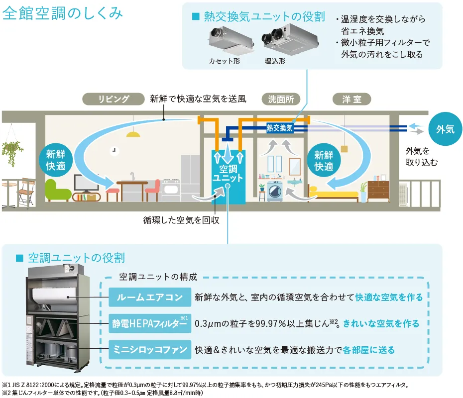 全館空調のしくみ