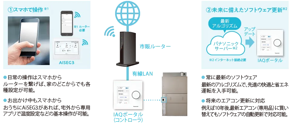 ①スマホで操作が可能。②未来に備えたソフトウェア更新に対応