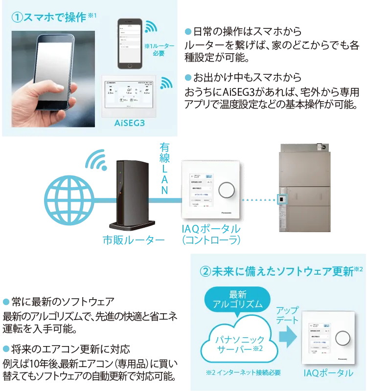 ①スマホで操作が可能。②未来に備えたソフトウェア更新に対応
