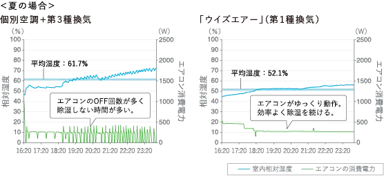 個別空調とウイズエアーを使った居室の相対湿度