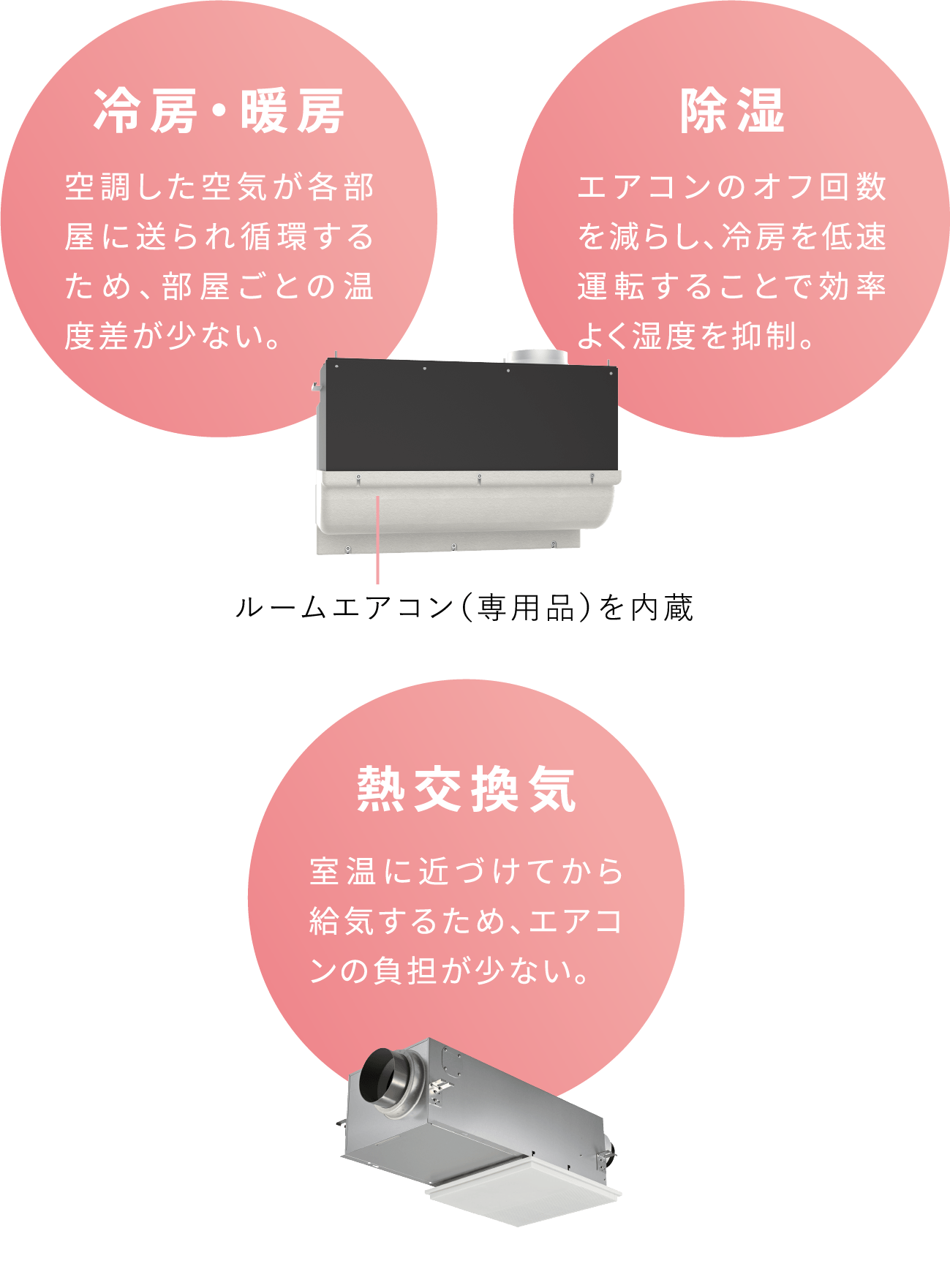 冷房・暖房、除湿、熱交換器