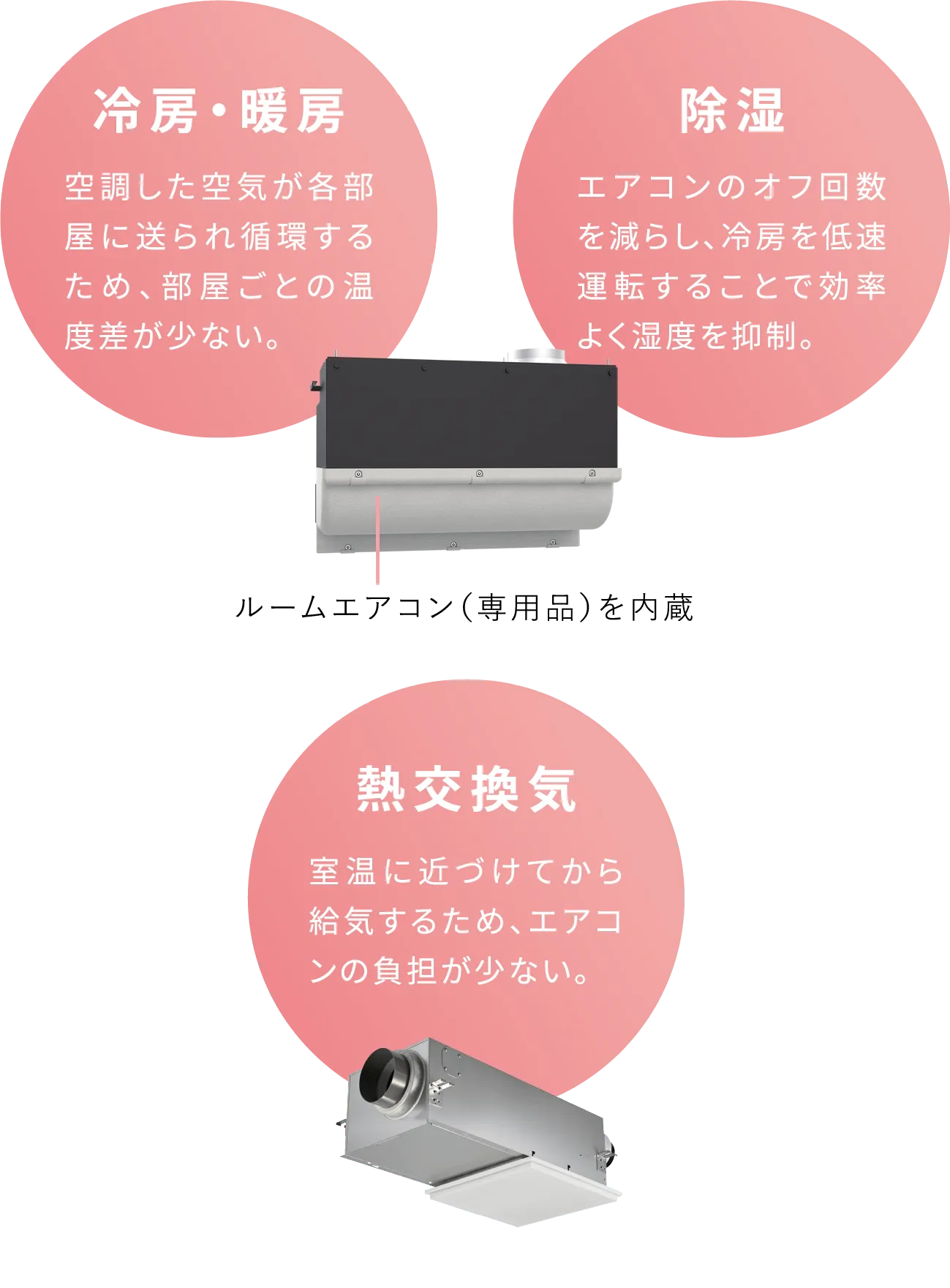 冷房・暖房、除湿、熱交換器