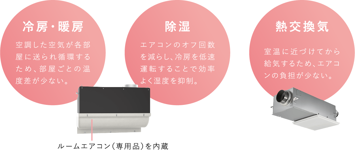 冷房・暖房 除湿 熱交換機