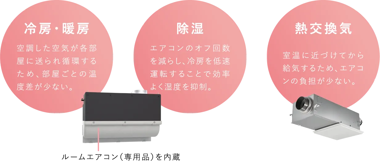 冷房・暖房 除湿 熱交換機
