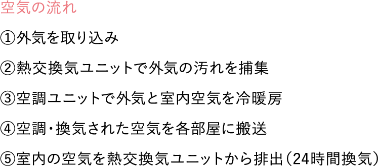 空気の流れ　①外気を取り込む②熱交換器ユニットで外気の汚れを捕集。③空調ユニットで外気と室内空気を冷暖房。④空調＆換気空気を各部屋に搬送。⑤室内の空気を熱交換器ユニットから排出。