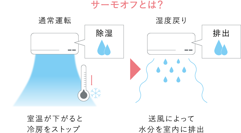 サーモオフとは？