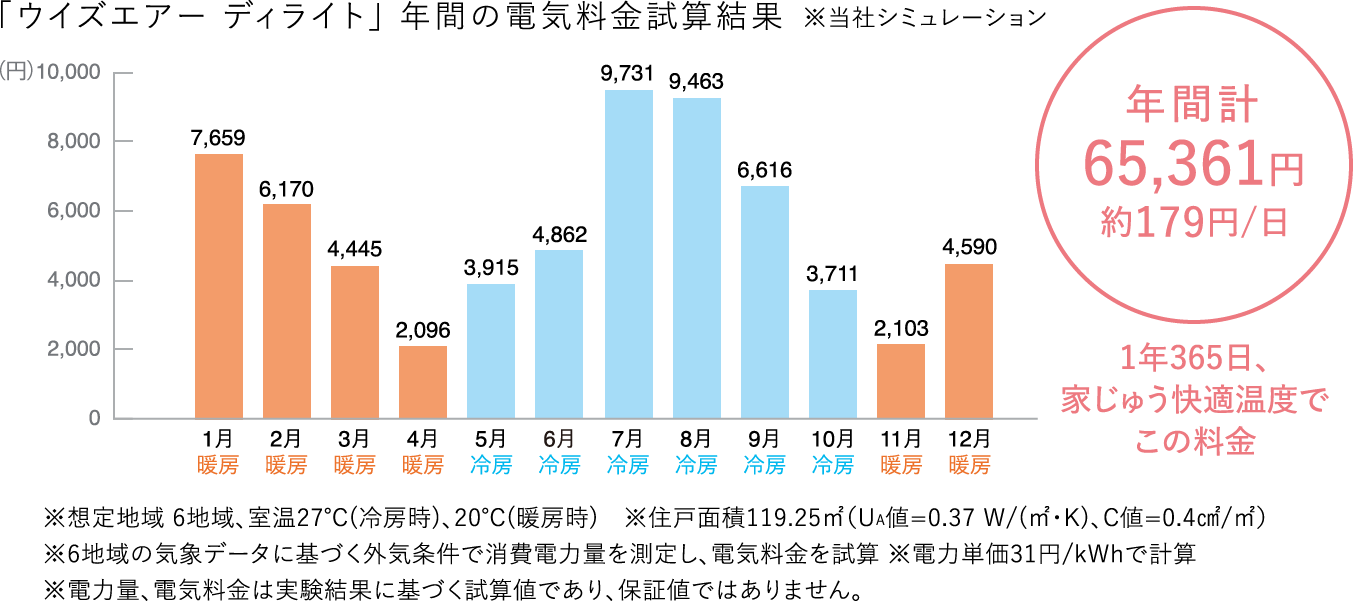 「ウイズエアー ディライト」年間の電気料金試算結果 ※当社シミュレーション 年間計65,361円 約179円/日