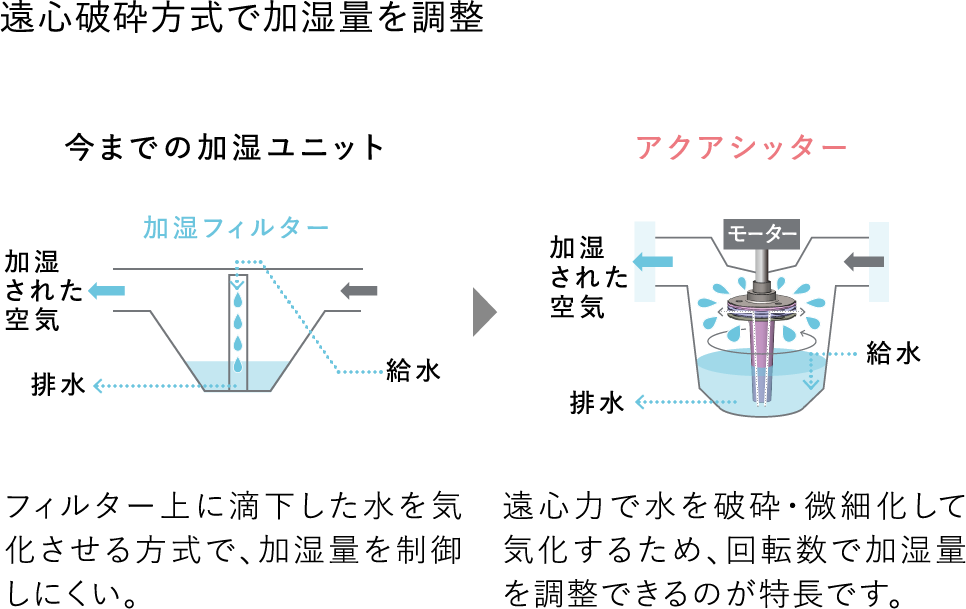 遠心破砕方式で加湿量を調整
