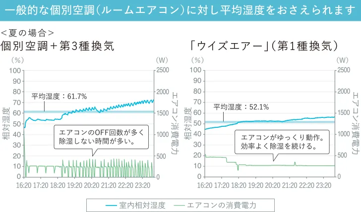 一般的な個別空調(ルームエアコン)に対し平均湿度をおさえられます