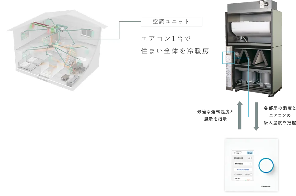 空調ユニット エアコン1台で住まい全体を冷暖房 設定温度・風量を制御 吸入温度を把握し比較。