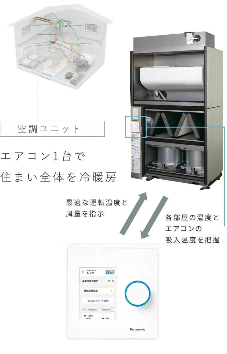 空調ユニット エアコン1台で住まい全体を冷暖房 設定温度・風量を制御 吸入温度を把握し比較。