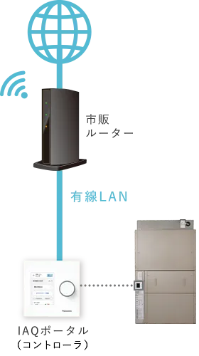 市販ルーター 有線LAN IAQポータル