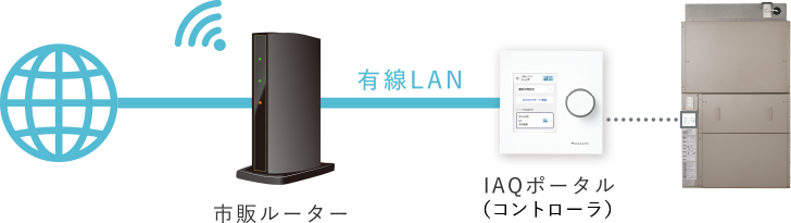 市販ルーター 有線LAN IAQポータル