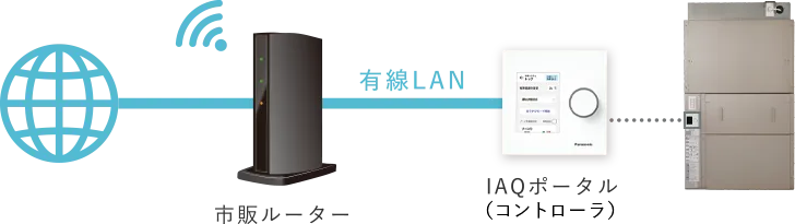 市販ルーター 有線LAN IAQポータル