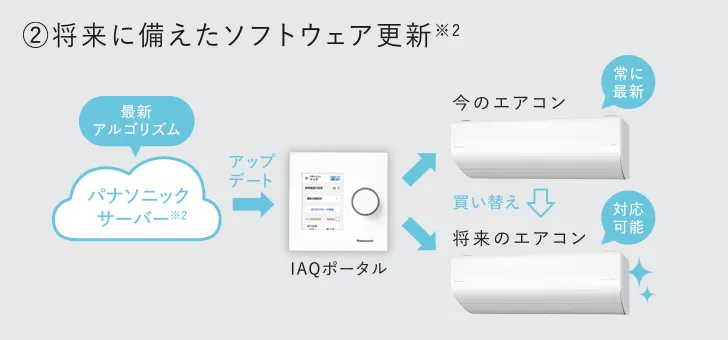 ②将来に備えたソフトウェア更新※2