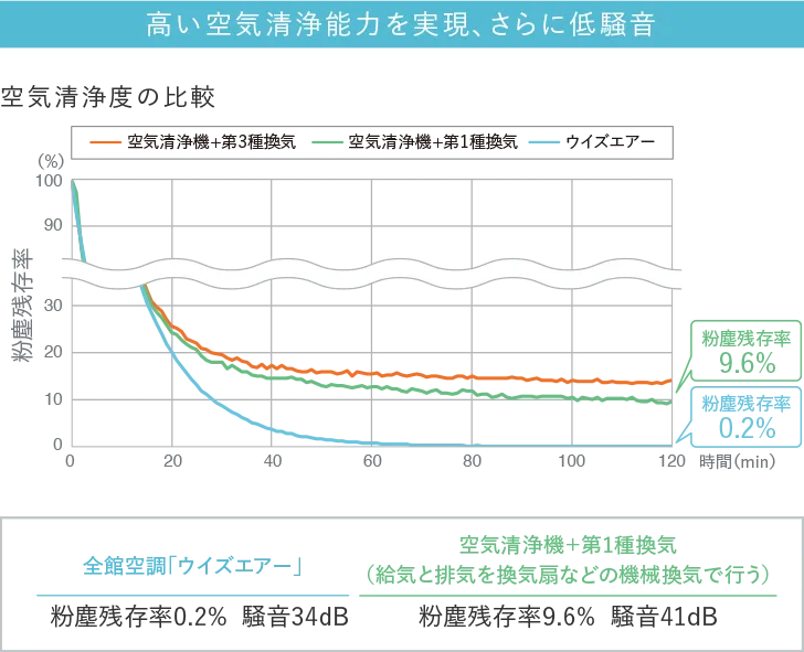 高い空気清浄能力を実現、さらに低騒音