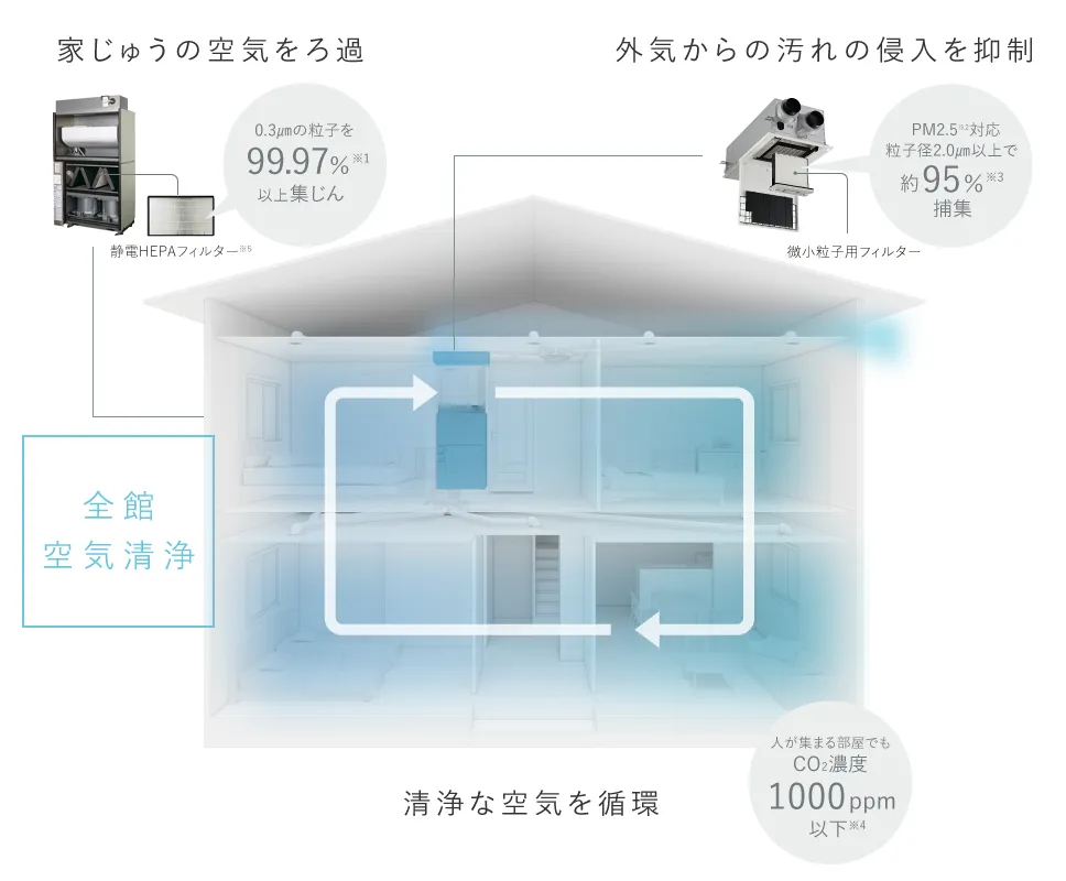 全館空気清浄 清浄な空気を循環 清浄な空気を循環 家じゅうの空気をろ過 外気からの汚れの侵入を抑制