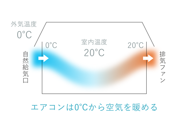 エアコンは0℃から空気を暖める