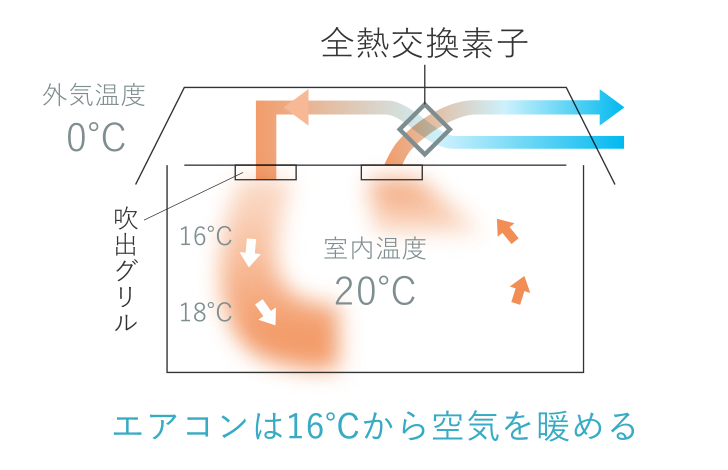 エアコンは16℃から空気を暖める