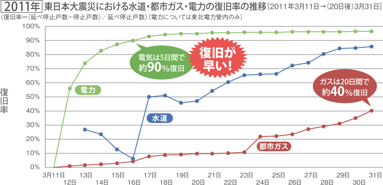 2011年 東日本大震災における水道・都市ガス・電力の復旧率の推移