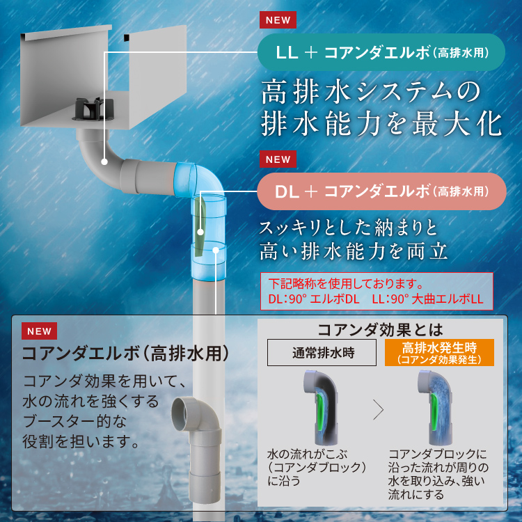 説明図：大型雨とい高排水システムとは