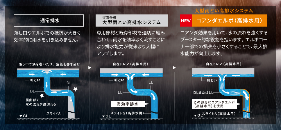 説明図：コアンダエルボ（高排水用）を用いた大型雨とい高排水システムのしくみ