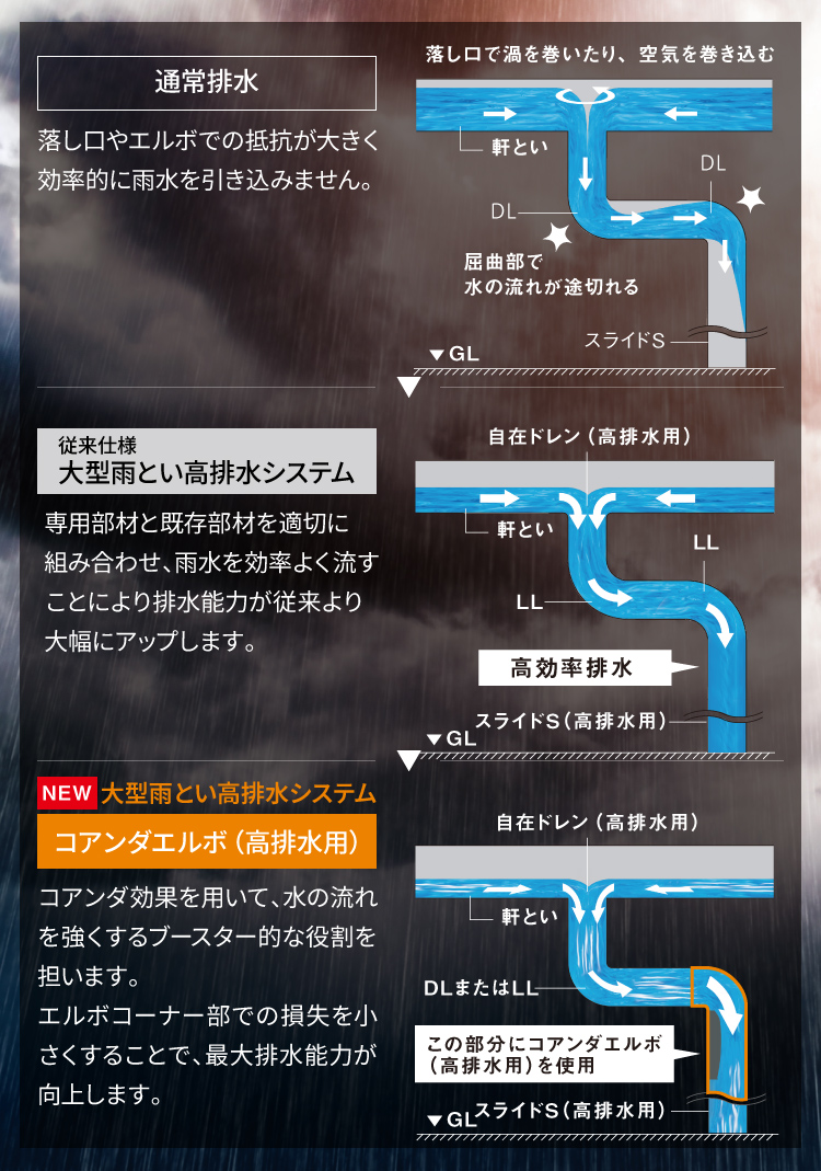 説明図：コアンダエルボ（高排水用）を用いた大型雨とい高排水システムのしくみ