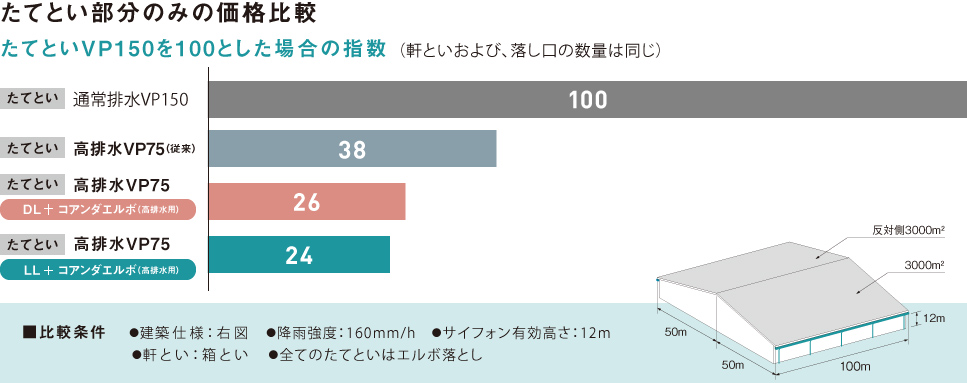 たてとい部分のみの価格比較