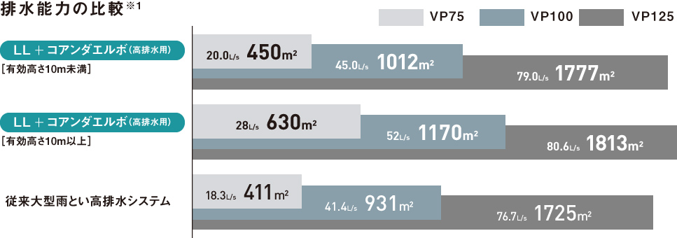 排水能力の比較