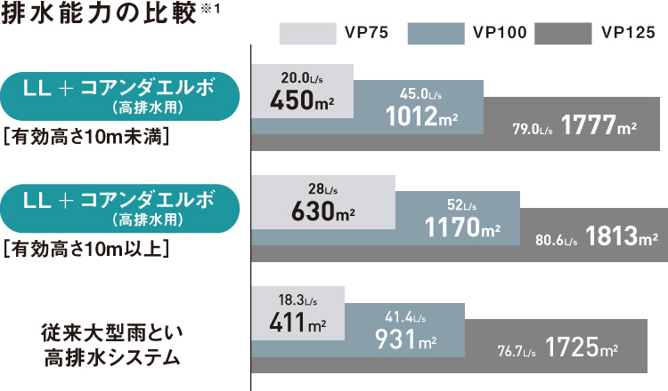 排水能力の比較