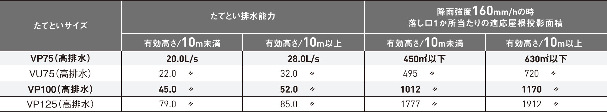 たてとい組み合わせによる排水能力の一覧表