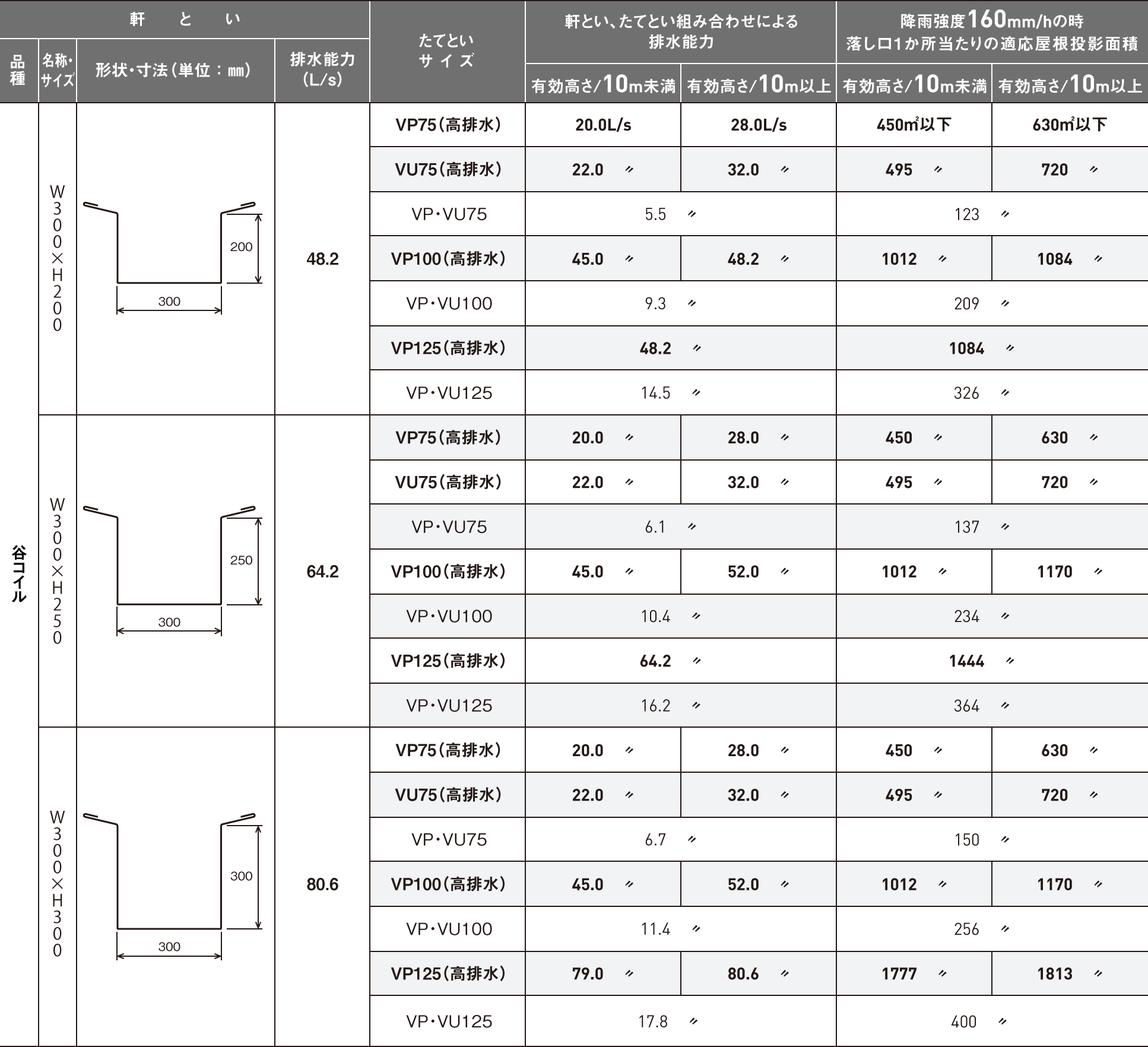 軒とい組み合わせによる排水能力の一覧表