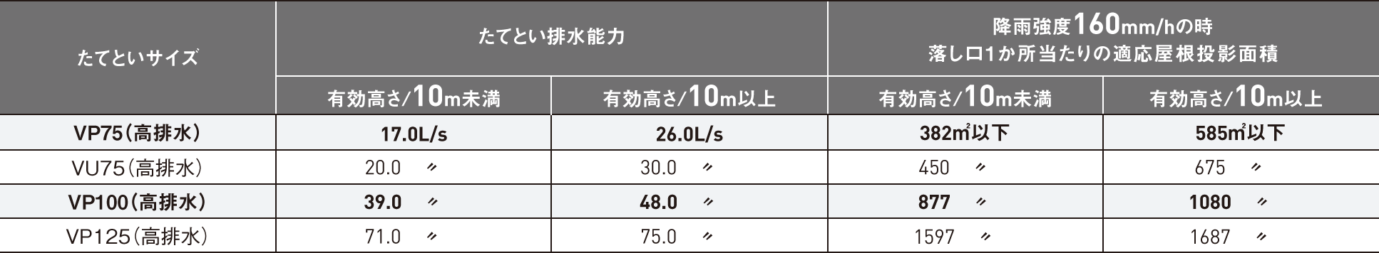 たてとい組み合わせによる排水能力の一覧表