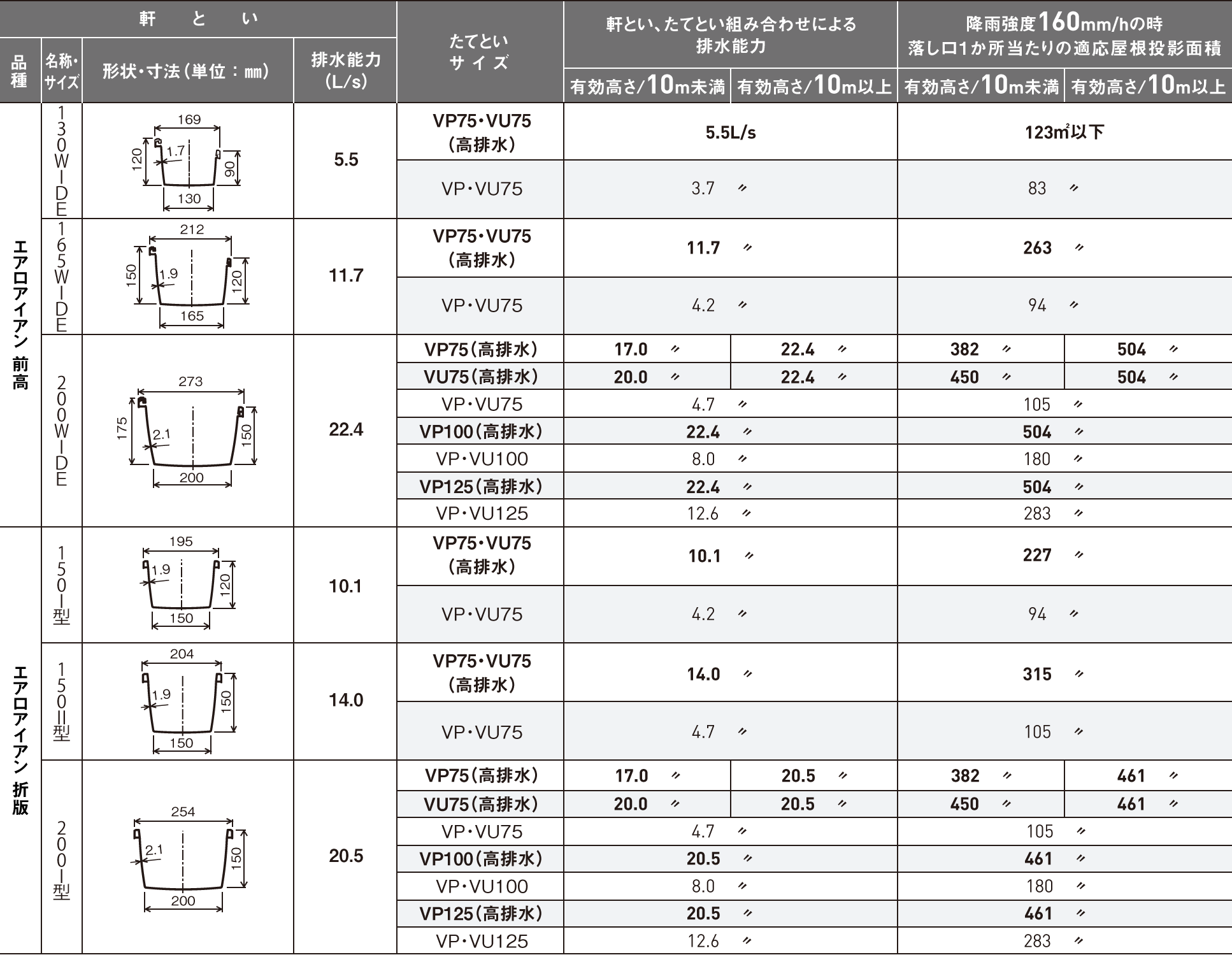 軒とい組み合わせによる排水能力の一覧表