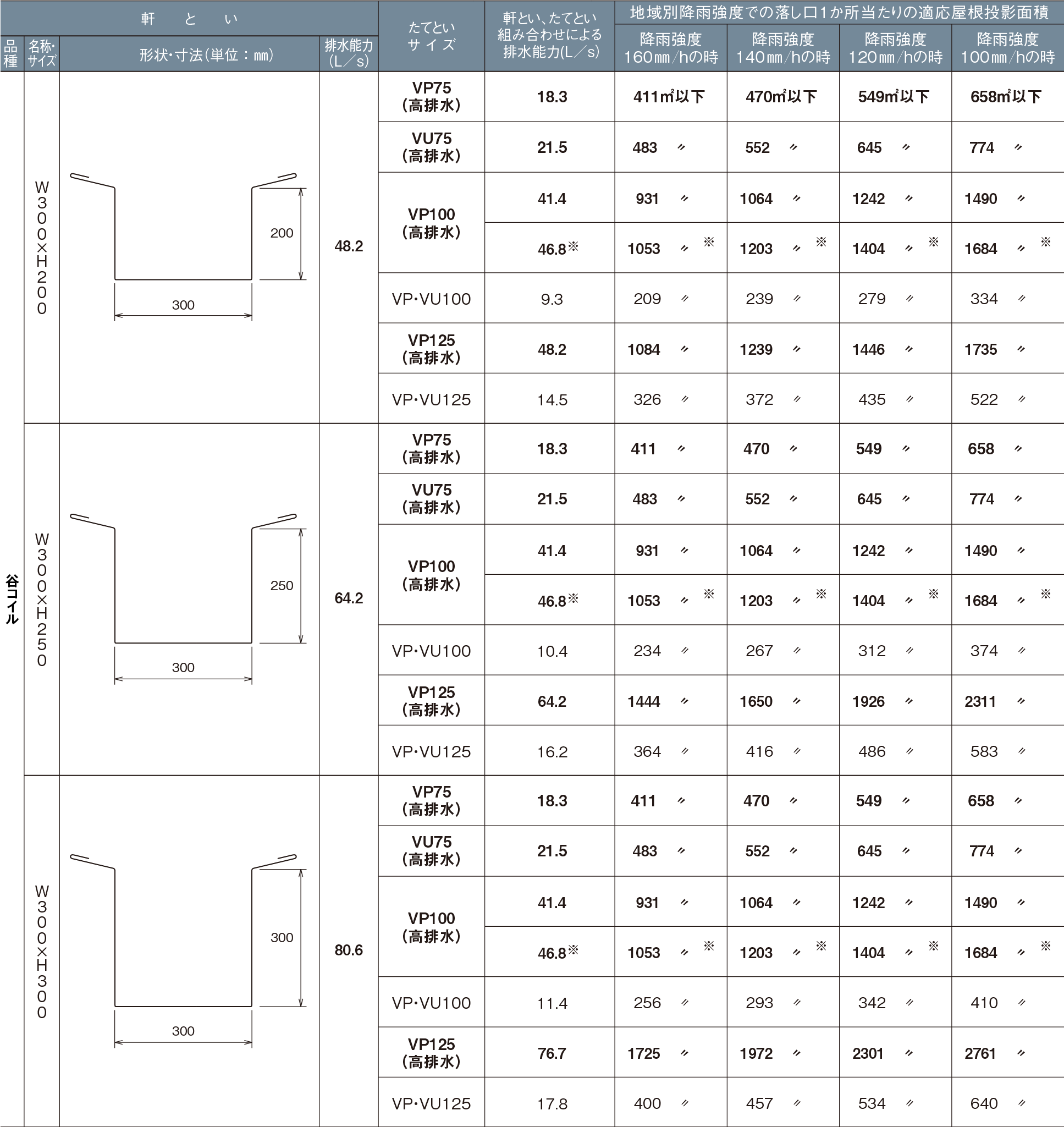 谷コイル容量・排水能力の一覧図表