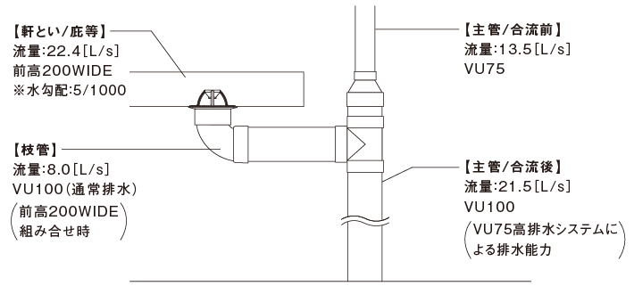 高排水システム 合流時の排水計算例図