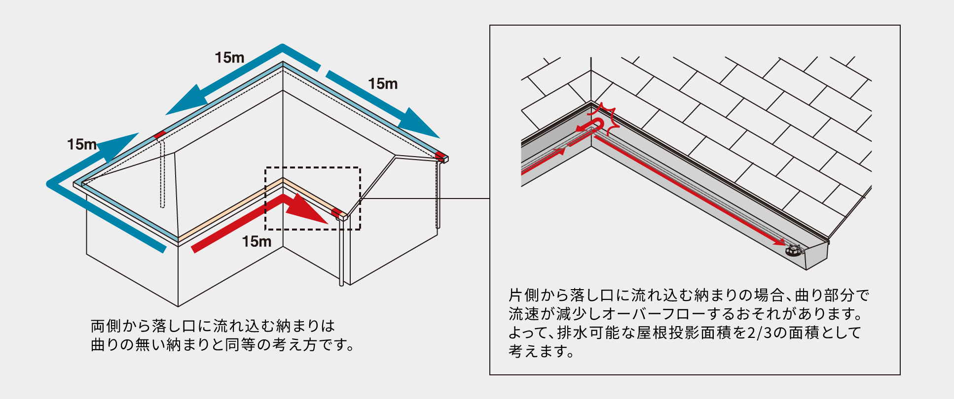 内・外曲りを含む場合の注意点紹介図