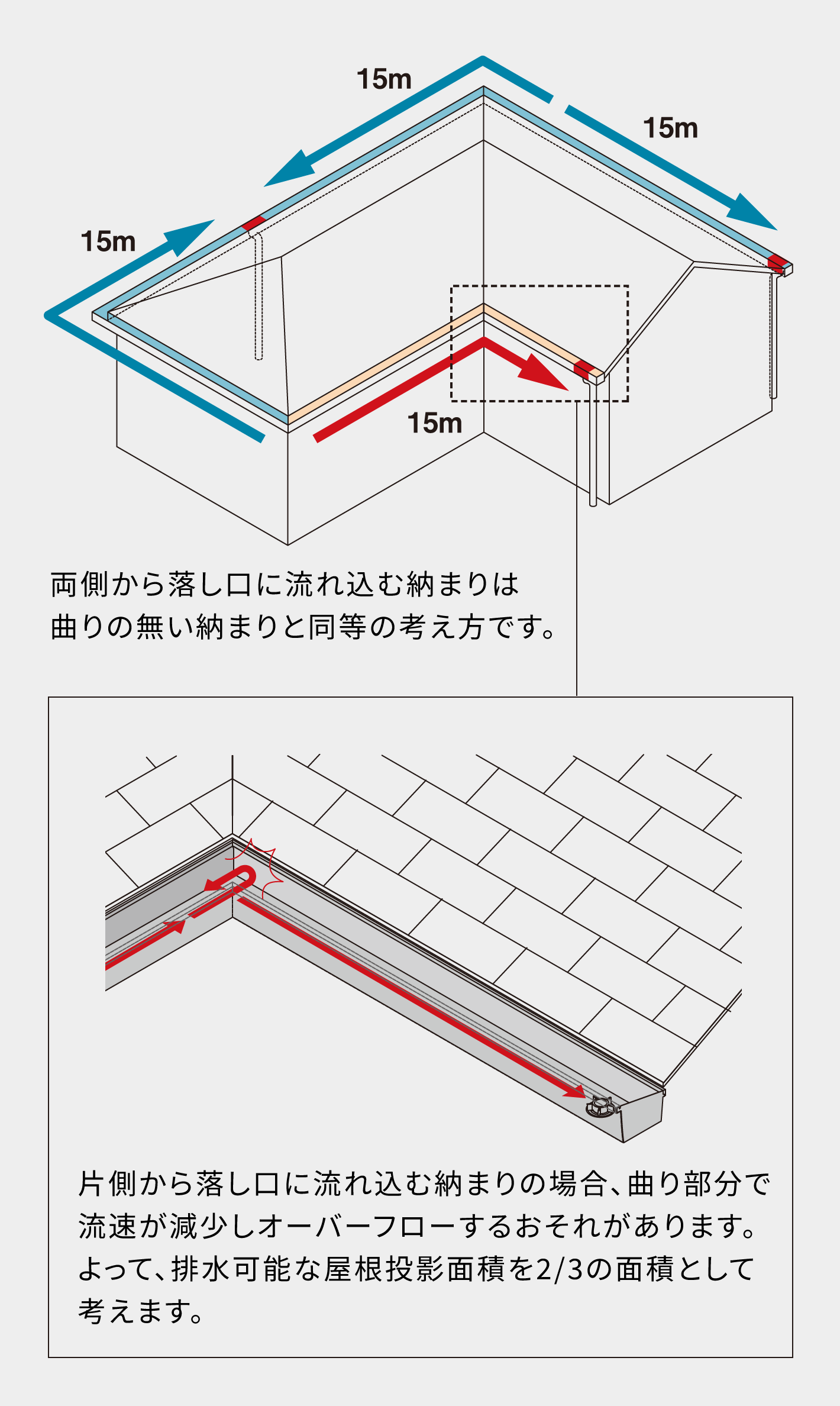 内・外曲りを含む場合の注意点紹介図