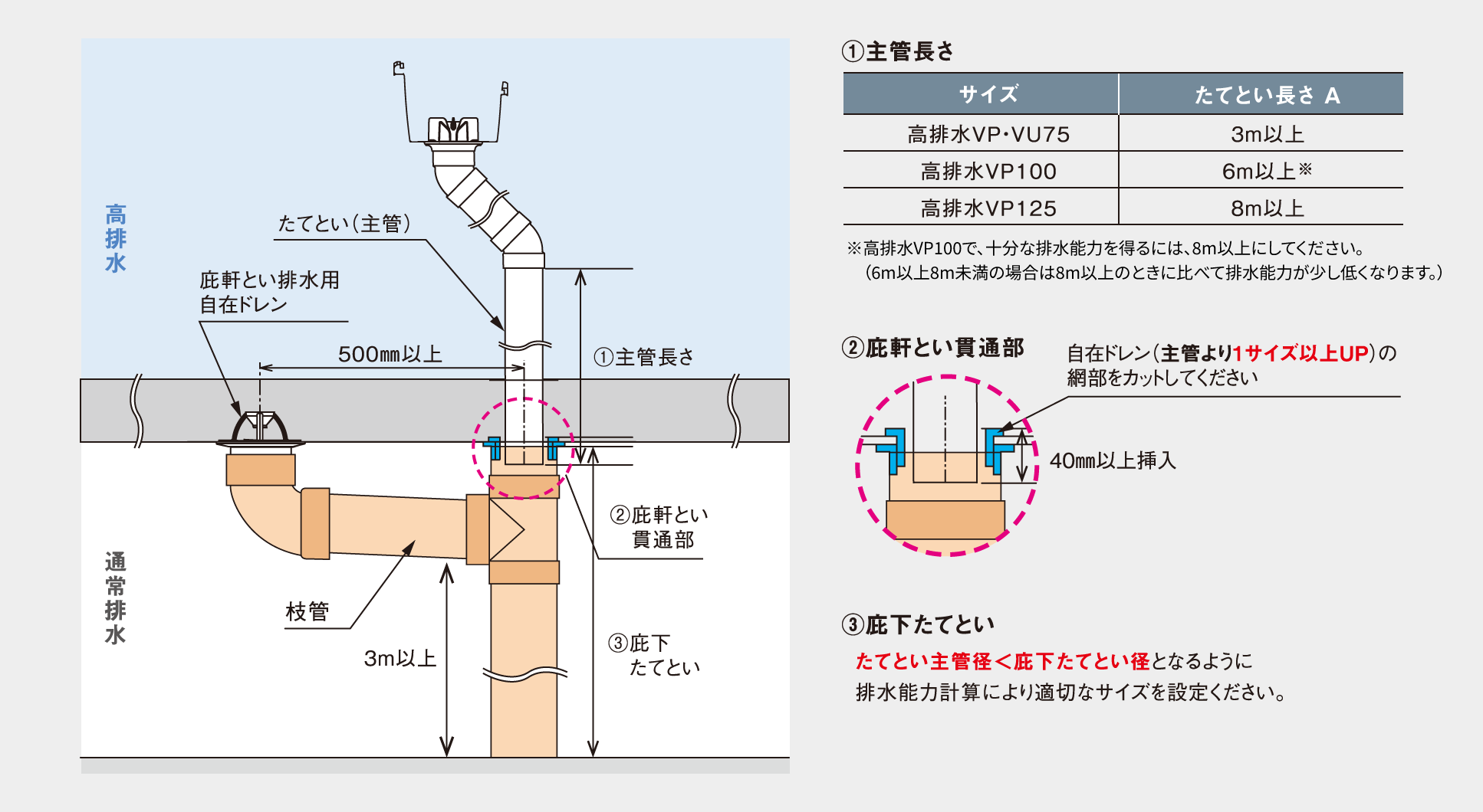 A 枝管から合流させる方法 説明図