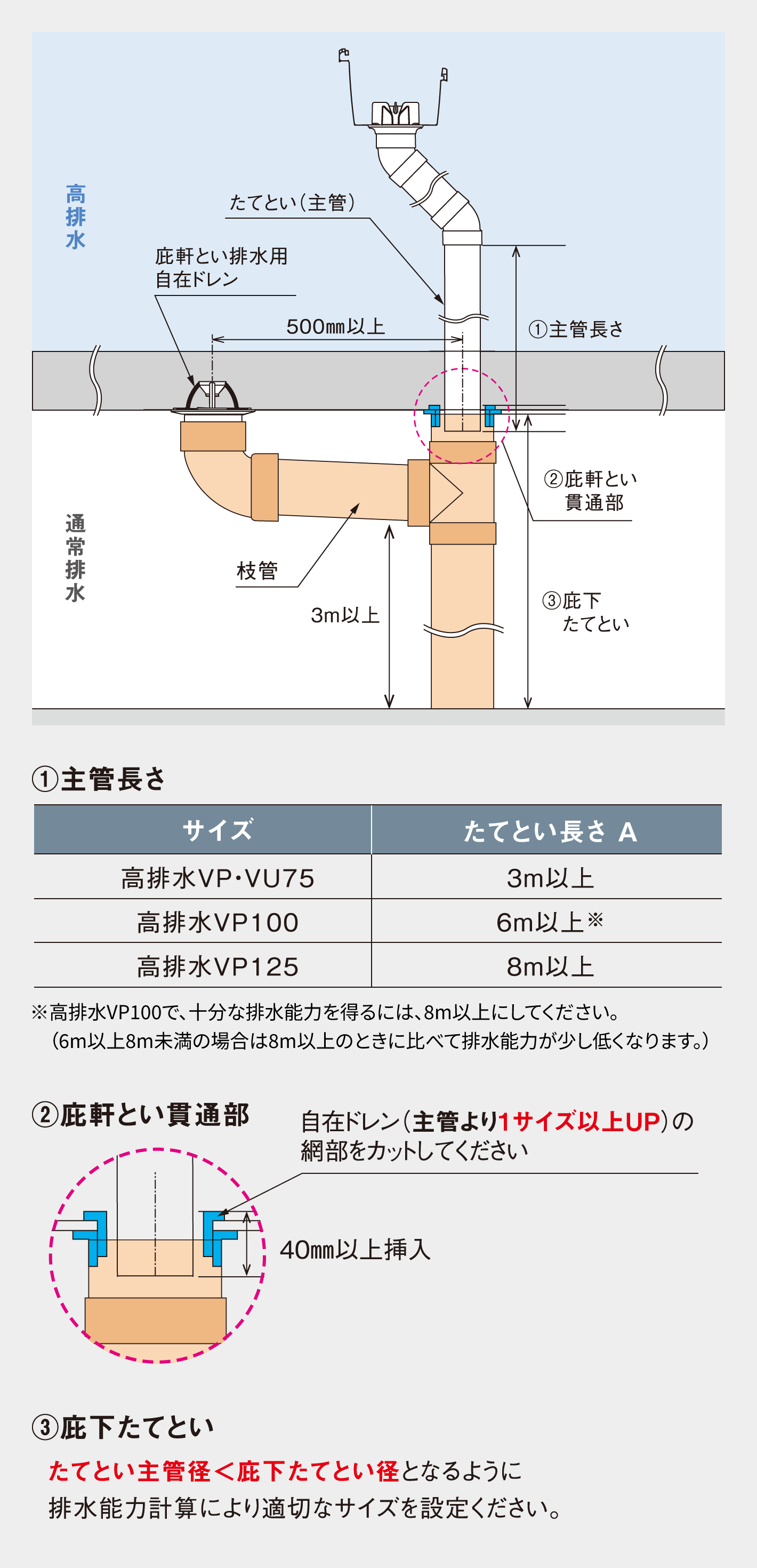 A 枝管から合流させる方法 説明図