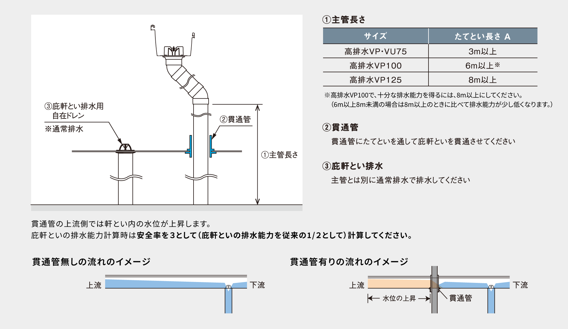 C 大屋根の排水と庇の排水をそれぞれ独立して排水させる方法 説明図