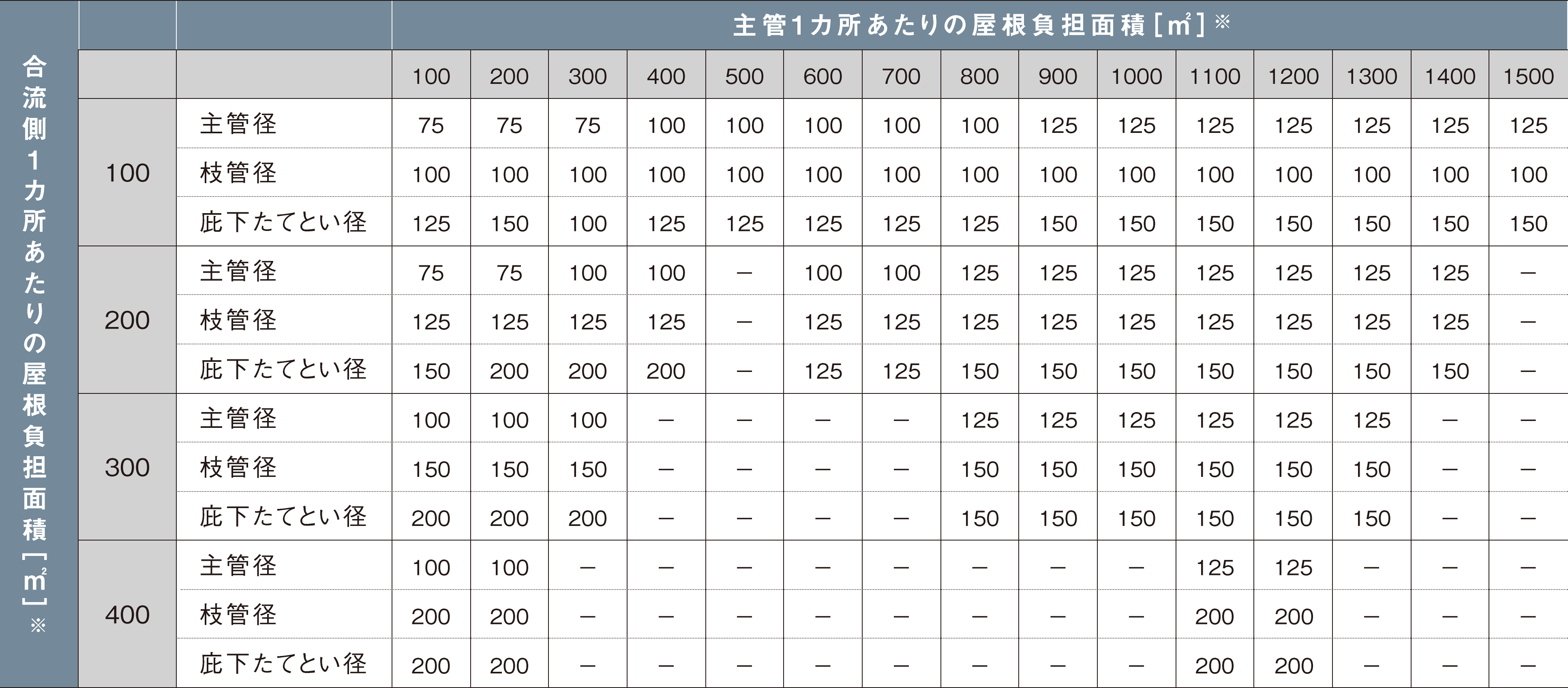 屋根面積に対するたてとい径早見表